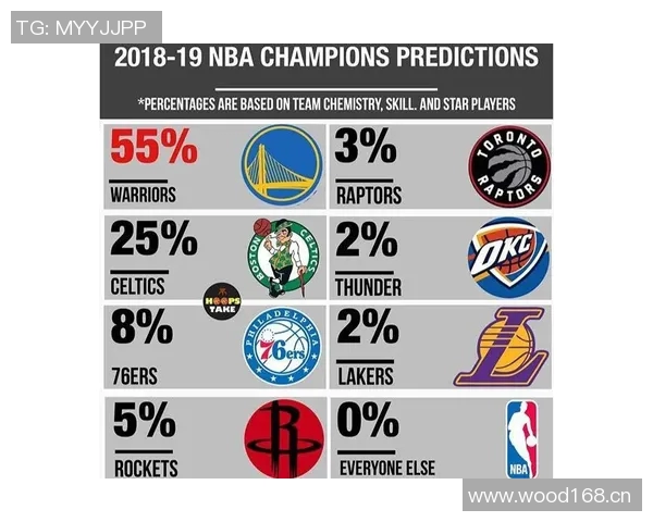新赛季夺冠赔率分析雷霆领跑火箭第六湖人紧随其后