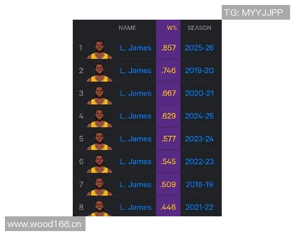 詹姆斯本赛季出手次数与使用率双双创生涯新低湖人队面临挑战