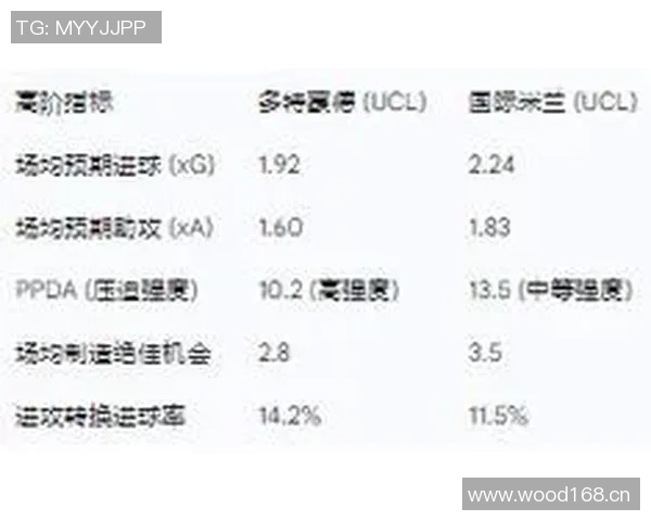 多特蒙德与国际米兰全场数据对比射门控球率分析